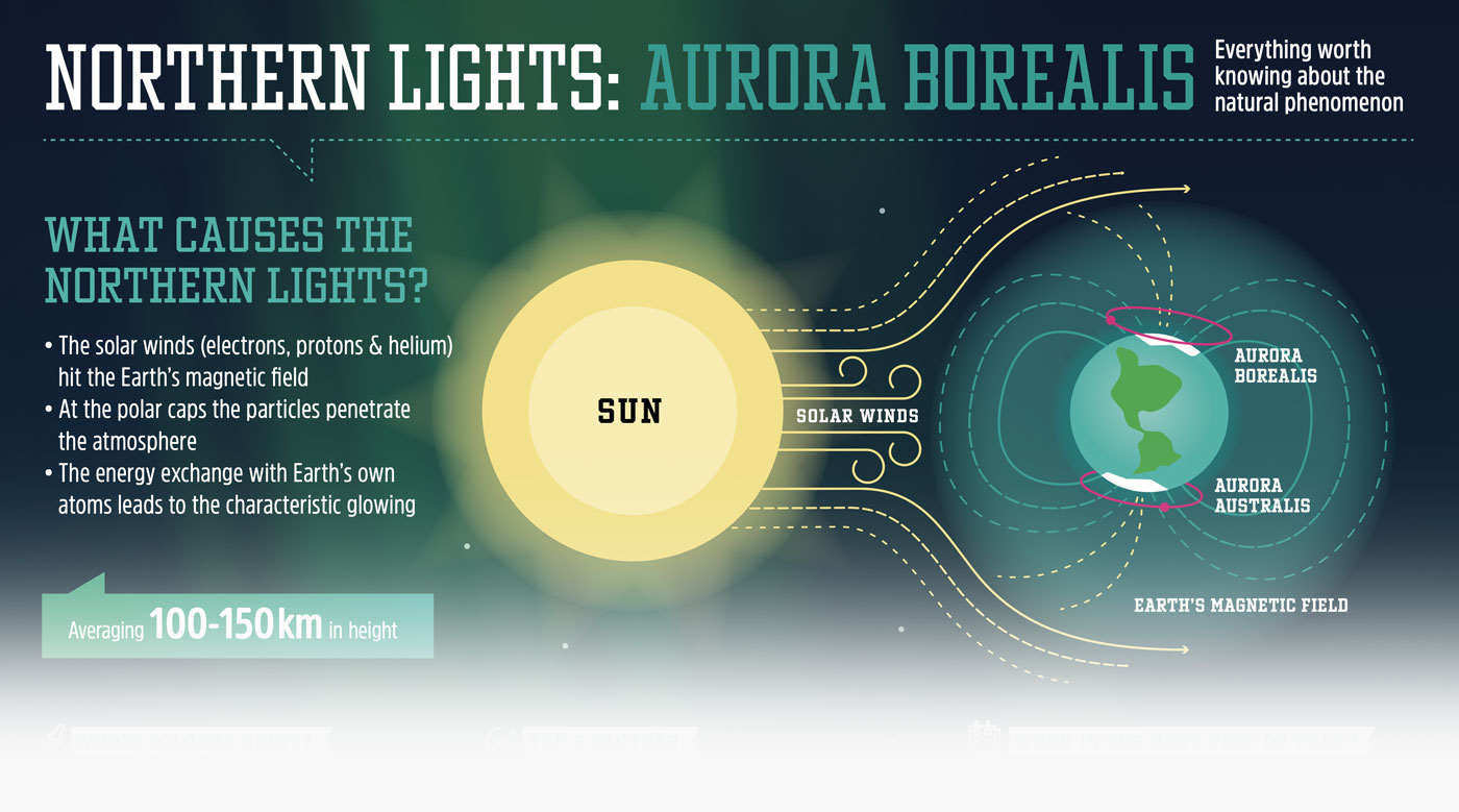 Aurora Holidays Infografik