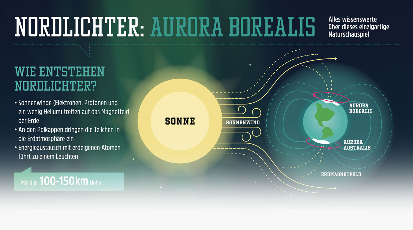 Polarlichter Reisen Infografik